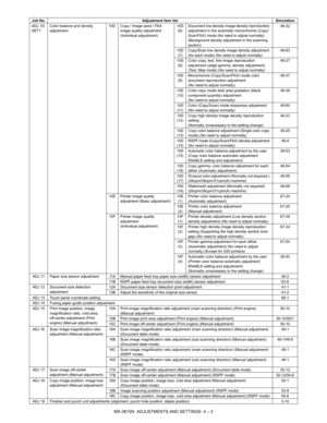 Page 78MX-3610N  ADJUSTMENTS AND SETTINGS  4 – 2
ADJ 10/
SET1Color balance and density 
adjustment 10D Copy / Image send / FAX 
image quality adjustment 
(Individual adjustment) 10D 
(6) Document low density image density reproduction 
adjustment in the automatic monochrome (Copy/
Scan/FAX) mode (No need to adjust normally) 
(Background density adjustment in the scanning 
section) 46-32
10D  (7) Copy/Scan low density image density adjustment 
(for each mode) (No need to adjust normally) 46-63
10D  (8) Color...