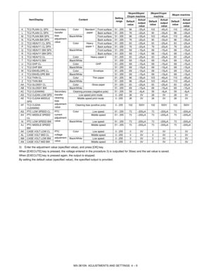 Page 85MX-3610N  ADJUSTMENTS AND SETTINGS  4 – 9
3) Enter the adjustment value (specified value), and press [OK] key.
When [EXECUTE] key is pressed, the voltage entered in the pr
ocedure 3) is outputted for 30sec and the set value is saved.
When [EXECUTE] key is pressed again, the output is stopped.
By setting the default value (specified value), the specified output is provided.
K TC2 PLAIN CL SPX Secondary  transfer 
bias 
adjustment 
valueColor Standard 
paperFront surface 51 - 255 96 –35
A 103 –40 A 110...