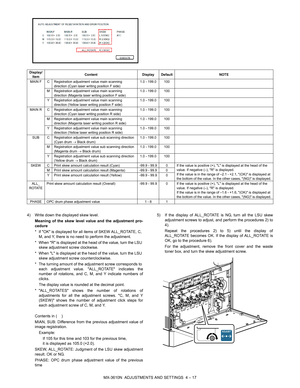 Page 93MX-3610N  ADJUSTMENTS AND SETTINGS  4 – 17
4) Write down the displayed skew level.
Meaning of the skew level value and the adjustment pro-
cedure
* If OK is displayed for all items of SKEW ALL_ROTATE, C, M, and Y, there is no need to perform the adjustment.
* When R is displayed at the head of the value, turn the LSU  skew adjustment screw clockwise.
* When L is displayed at the head of the value, turn the LSU  skew adjustment screw counterclockwise.
* The turning amount of the adjustment screw...