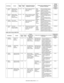 Page 182MX-3610N  SIMULATION  5 – 13
Saddle stitch finisher (MX-FN10)
E STAPLE 
BOTH Stapling position 
adjustment (center 
position of two 
positions binding) 68 - 132 100 When the staple off-center is 
shifted, perform the 
adjustment. Staple 
position 
(Stapler stop 
position) 
(F/R 
direction)When the adjustment value is 
increased, the staple position is 
shifted to the rear side.
When the adjustment value is 
decreased, the staple position is 
shifted to the front side. 0.155mm
F STAPLE  PITCH Stapling...