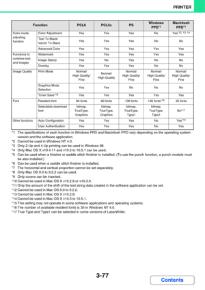 Page 3553-77
PRINTER
Contents
*1 The specifications of each function in Windows PPD and Macintosh PPD vary depending on the operating system 
version and the software application.
*2 Cannot be used in Windows NT 4.0.
*3 Only 2-Up and 4-Up printing can be used in Windows 98.
*4 Only Mac OS X v10.4.11 and v10.5 to 10.5.1 can be used.
*5 Can be used when a finisher or saddle stitch finisher is installed. (To use the punch function, a punch module must 
be also installed.)
*6 Can be used when a saddle stitch...