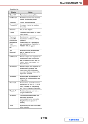 Page 5965-106
SCANNER/INTERNET FAX
Contents
 Completed job
DisplayStatus
Send OKTransmission was completed.
In MemoryAn Internet fax has been received 
but has not yet been printed.
ReceivedPrinted received fax data.
Forward OKA received Internet fax has been 
forwarded.
StoppedThe job was stopped.
DeleteDeleted received data in the image 
check screen.
Number of 
successful 
transmission 
destinations/
Total 
destinations 
OKCompletion of a broadcast 
transmission or inbound routing 
operation.
If transmission...
