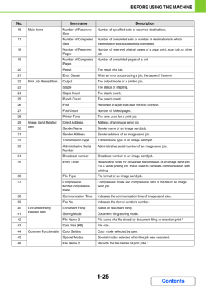 Page 661-25
BEFORE USING THE MACHINE
Contents
16Main itemsNumber of Reserved 
SetsNumber of specified sets or reserved destinations.
17Number of Completed 
SetsNumber of completed sets or number of destinations to which 
transmission was successfully completed.
18Number of Reserved 
PagesNumber of reserved original pages of a copy, print, scan job, or other 
job.
19Number of Completed 
PagesNumber of completed pages of a set.
20ResultThe result of a job.
21Error CauseWhen an error occurs during a job, the cause...