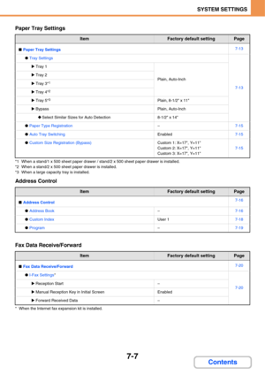 Page 6797-7
SYSTEM SETTINGS
Contents
Paper Tray Settings
*1 When a stand/1 x 500 sheet paper drawer / stand/2 x 500 sheet paper drawer is installed.
*2 When a stand/2 x 500 sheet paper drawer is installed.
*3 When a large capacity tray is installed.
Address Control
Fax Data Receive/Forward
* When the Internet fax expansion kit is installed.
ItemFactory default settingPage
■Paper Tray Settings7-13
●Tray Settings
7-13
XTray 1
Plain, Auto-InchXTray 2
XTray 3*1
XTray 4*2
XTray 5*3Plain, 8-1/2 x 11
XBypassPlain,...