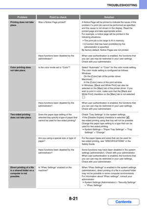 Page 8048-21
TROUBLESHOOTING
Contents
Printing does not take 
place.Was  a  Notice Page  printed? A Notice Page will be printed to indicate the cause of the 
problem if a print job cannot be performed as specified 
and the cause is not shown in the display. Read the 
printed page and take appropriate action.
For example, a notice page will be printed in the 
following situations.
 The print job is too large to fit in memory.
 A function that has been prohibited by the 
administrator is specified.
By factory...