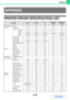 Page 3543-76
PRINTER
Contents
PRINTER DRIVER SPECIFICATION LIST
APPENDIX
FunctionPCL6PCL5cPSWindows 
PPD
*1
Macintosh 
PPD
*1
Frequently used 
functionsCopies1-9991-9991-9991-9991-999
OrientationYesYesYesYesYes
N-UpNumber of 
pages2,4,6,8,9,162,4,6,8,9,162,4,6,8,9,162,4,6,9,16*2,32,4,6,9,16
OrderSelectableSelectableSelectableSelectableSelectable
BorderOn/OffOn/OffOn/OffYesSelectable
2-Sided PrintYesYesYesYesYes
Fit To PageYesYesYesNoYes*4
Binding EdgeSelectableSelectableSelectableNoYes
Black and White...