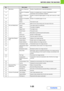 Page 661-25
BEFORE USING THE MACHINE
Contents
16Main itemsNumber of Reserved 
SetsNumber of specified sets or reserved destinations.
17Number of Completed 
SetsNumber of completed sets or number of destinations to which 
transmission was successfully completed.
18Number of Reserved 
PagesNumber of reserved original pages of a copy, print, scan job, or other 
job.
19Number of Completed 
PagesNumber of completed pages of a set.
20ResultThe result of a job.
21Error CauseWhen an error occurs during a job, the cause...