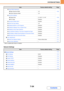 Page 7067-34
SYSTEM SETTINGS
Contents
* When a saddle stitch finisher is installed.
Network Settings
XErase Width Adjustment
7-69‹Edge Clearance Width1/2
‹Center Clearance Width1/2
XCard Shot Settings
7-69‹Original SizeX: 3-3/8, Y: 2-1/8
‹Fit to PageDisabled
XAutomatic Saddle Stitch*Enabled7-69
XInitial Tab Copy Setting1/27-69
XDisabling Deletion of Job ProgramsDisabled7-70
XDisabling of Bypass-Tray in Duplex CopyDisabled7-70
XDisabling of Auto Paper SelectionDisabled7-70
XAuto Selection Setting of Tray that is...