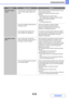 Page 8068-23
TROUBLESHOOTING
Contents
Part of the image is 
cut off.Does the paper size specified by the job 
match the size of paper loaded in the 
tray?Make sure that the paper size setting matches the size 
of paper loaded in the tray.
The paper size setting is selected as follows:
Windows:
On the [Paper] tab of the printer driver.
If [Fit to Paper Size] is selected, check the loaded 
paper and the paper size setting.
Macintosh:
In the [Page Setup] menu.
Is the print orientation setting (portrait or...