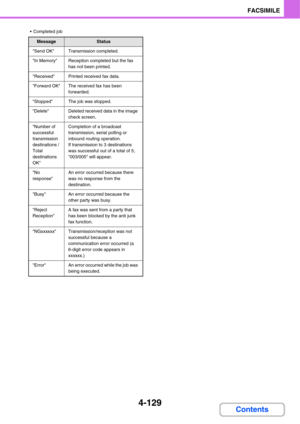 Page 4604-129
FACSIMILE
Contents
 Completed job
MessageStatus
Send OKTransmission completed.
In MemoryReception completed but the fax 
has not been printed.
ReceivedPrinted received fax data.
Forward OKThe received fax has been 
forwarded.
StoppedThe job was stopped.
DeleteDeleted received data in the image 
check screen.
Number of 
successful 
transmission 
destinations / 
Total 
destinations 
OKCompletion of a broadcast 
transmission, serial polling or 
inbound routing operation.
If transmission to 3...