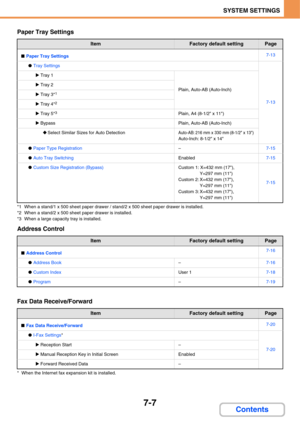 Page 6547-7
SYSTEM SETTINGS
Contents
Paper Tray Settings
*1 When a stand/1 x 500 sheet paper drawer / stand/2 x 500 sheet paper drawer is installed.
*2 When a stand/2 x 500 sheet paper drawer is installed.
*3 When a large capacity tray is installed.
Address Control
Fax Data Receive/Forward
* When the Internet fax expansion kit is installed.
ItemFactory default settingPage
■Paper Tray Settings7-13
●Tray Settings
7-13
XTray 1
Plain, Auto-AB (Auto-Inch)XTray 2
XTray 3*1
XTray 4*2
XTray 5*3Plain, A4 (8-1/2 x 11)...