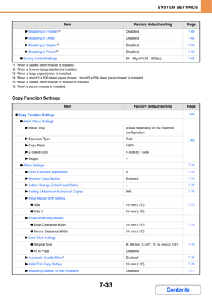 Page 6807-33
SYSTEM SETTINGS
Contents
*1 When a saddle stitch finisher is installed.
*2 When a finisher (large stacker) is installed.
*3 When a large capacity tray is installed.
*4 When a stand/1 x 500 sheet paper drawer / stand/2 x 500 sheet paper drawer is installed.
*5 When a saddle stitch finisher or finisher is installed.
*6 When a punch module is installed.
Copy Function Settings
XDisabling of Finisher*5Disabled7-68
XDisabling of OffsetDisabled7-68
XDisabling of Stapler*5Disabled7-68
XDisabling of...