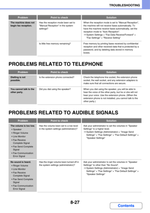 Page 7858-27
TROUBLESHOOTING
Contents
PROBLEMS RELATED TO TELEPHONE
PROBLEMS RELATED TO AUDIBLE SIGNALS
The machine does not 
begin fax reception.Has the reception mode been set to 
Manual Reception in the system 
settings?When the reception mode is set to Manual Reception, 
the machine will not receive faxes automatically. To 
have the machine receive faxes automatically, set the 
reception mode to Auto Reception.
➞System Settings > Fax Data Receive/Forward > 
Fax Settings > Receive Setting
Is little free...