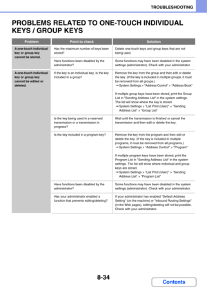 Page 7928-34
TROUBLESHOOTING
Contents
PROBLEMS RELATED TO ONE-TOUCH INDIVIDUAL 
KEYS / GROUP KEYS
ProblemPoint to checkSolution
A one-touch individual 
key or group key 
cannot be stored.Has the maximum number of keys been 
stored?Delete one-touch keys and group keys that are not 
being used.
Have functions been disabled by the 
administrator?Some functions may have been disabled in the system 
settings (administrator). Check with your administrator.
A one-touch individual 
key or group key 
cannot be edited or...