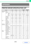 Page 3303-73
PRINTER
Contents
PRINTER DRIVER SPECIFICATION LIST
APPENDIX
FunctionPCL6PCL5ePSWindows 
PPD*
1
Macintosh 
PPD*
1
Frequently used 
functionsCopies1-9991-9991-9991-9991-999
OrientationYesYesYesYesYes
N-UpNumber of 
pages2,4,6,8,9,162,4,6,8,9,162,4,6,8,9,162,4,6,9,16*2,32,4,6,9,16
OrderSelectableSelectableSelectableSelectableSelectable
BorderOn/OffOn/OffOn/OffYesSelectable
2-Sided PrintYesYesYesYesYes
Fit To PageYesYesYesNoYes*4
Binding EdgeSelectableSelectableSelectableNoYes
Staple*5YesYesYesYesYes...