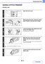 Page 7698-11
TROUBLESHOOTING
Contents
SADDLE STITCH FINISHER
Finisher unit
1
Open the front cover.
2
While pulling the lever, slide the saddle 
stitch finisher to the left until it stops.
3
Lower the staple case release lever and 
remove the staple case.
Pull the staple case out to the right.
4
Raise the lever at the front end of the 
staple case and remove the jammed 
staple.
Remove the leading staple if it is bent. If bent staples remain, a 
staple jam will occur again.
Take care that a bent staple does not...