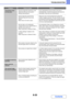 Page 7888-30
TROUBLESHOOTING
Contents
Transmission does 
not take place.Does the image file exceed the e-mail 
attachment limit set in the system 
settings (administrator)?If your administrator has set a limit on the size of 
transmitted files, a file that exceeds the limit cannot be 
transmitted. Check with your administrator.
Did the image file exceed the file 
attachment size limit of your mail 
server?
(When Scan to E-mail is used.)Reduce the size of the file attachment (reduce the 
number of pages scanned)....