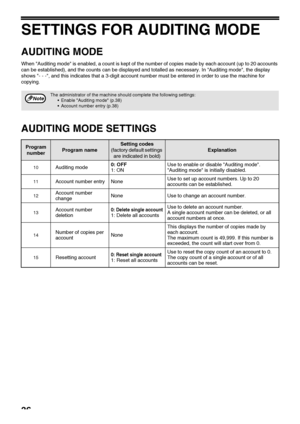 Page 3836
SETTINGS FOR AUDITING MODE
AUDITING MODE
When Auditing mode is enabled, a count is kept of the number of copies made by each account (up to 20 accounts 
can be established), and the counts can be displayed and totalled as necessary. In Auditing mode, the display 
shows - - -, and this indicates that a 3-digit account number must be entered in order to use the machine for 
copying.
 
AUDITING MODE SETTINGS
The administrator of the machine should complete the following settings:
Enable Auditing mode...