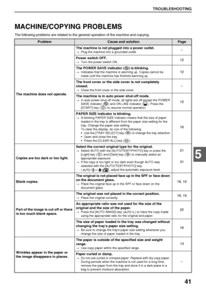 Page 4341
TROUBLESHOOTING
5
MACHINE/COPYING PROBLEMS
The following problems are related to the general operation of the machine and copying.
ProblemCause and solutionPage
The machine does not operate.The machine is not plugged into a power outlet.
→Plug the machine into a grounded outlet.–
Power switch OFF.
→Turn the power switch ON.12
The POWER SAVE indicator ( ) is blinking.
→Indicates that the machine is warming up. Copies cannot be 
made until the machine has finished warming up.12
The front cover or the...