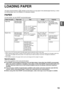 Page 1513
1
LOADING PAPER
The paper required indicator (   ) will light up when there is no copy paper in the selected paper feed tray, or when 
the selected paper tray is not installed or is improperly installed.
PAPER
For best results, use only SHARP recommended paper.
*1A5 (5-1/2 x 8-1/2) can be used in the upper paper tray but cannot be used in other trays.
*2When making a large number of copies or prints using 90 g/m2 (24 lbs.) paper, remove the output from the paper output tray 
when about 100 pages have...