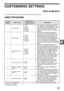 Page 3533
4
CUSTOMISING SETTINGS
(User programs)
The user programs allow you to customise the machine to match your needs.
USER PROGRAMS
Program 
numberProgram name
Setting codes
(factory default setting 
appears in bold)
Explanation
1 Auto clear time1: OFF
2: 10 sec.
3: 20 sec.
4: 60 sec.
5: 90 sec.
6: 120 sec.Auto clear time automatically returns the 
copy settings to the initial settings (p.12) when 
a certain period of time elapses after a copy is 
made. This program is used to select the 
period of time....