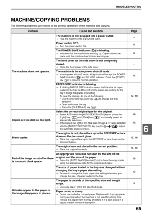 Page 6765
TROUBLESHOOTING
6
MACHINE/COPYING PROBLEMS
The following problems are related to the general operation of the machine and copying.
ProblemCause and solutionPage
The machine does not operate.The machine is not plugged into a power outlet.
→Plug the machine into a grounded outlet.–
Power switch OFF.
→Turn the power switch ON.8
The POWER SAVE indicator ( ) is blinking.
→Indicates that the machine is warming up. Copies cannot be 
made until the machine has finished warming up.8
The front cover or the side...