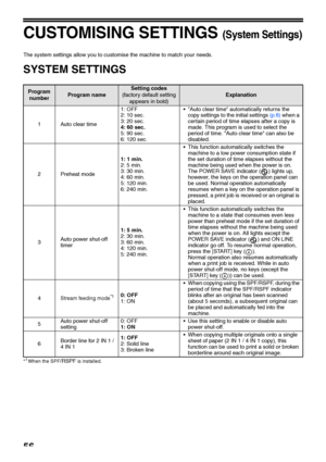 Page 5856
CUSTOMISING SETTINGS (System Settings)
The system settings allow you to customise the machine to match your needs.
SYSTEM SETTINGS
Program 
numberProgram name
Setting codes
(factory default setting 
appears in bold)
Explanation
1 Auto clear time1: OFF
2: 10 sec.
3: 20 sec.
4: 60 sec.
5: 90 sec.
6: 120 sec. Auto clear time automatically returns the 
copy settings to the initial settings (p.8) when a 
certain period of time elapses after a copy is 
made. This program is used to select the 
period of...