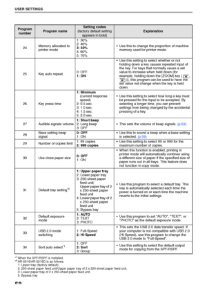 Page 6058
USER SETTINGS
*1When the SPF/RSPF is installed.
*4AR-5516/AR-5516D is as follows:
1: Upper tray (factory default), 
2: 250-sheet paper feed unit/Upper paper tray of 2 x 250-sheet paper feed unit, 
3: Lower paper tray of 2 x 250-sheet paper feed unit,
5: Bypass tray
24Memory allocated to 
printer mode1: 30%
2: 40%
3: 50%
4: 60%
5: 70% Use this to change the proportion of machine 
memory used for printer mode.
25 Key auto repeat0: OFF
1: ON Use this setting to select whether or not 
holding down a key...