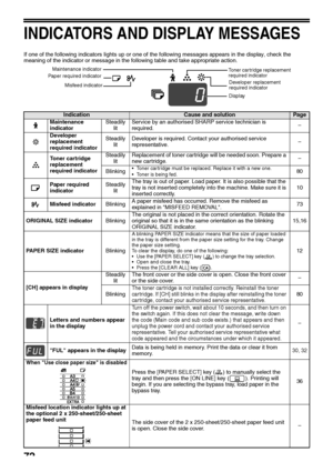 Page 7472
INDICATORS AND DISPLAY MESSAGES
If one of the following indicators lights up or one of the following messages appears in the display, check the 
meaning of the indicator or message in the following table and take appropriate action.
IndicationCause and solutionPage
Maintenance 
indicatorSteadily 
litService by an authorised SHARP service technician is 
required.–
Developer 
replacement 
required indicatorSteadily 
litDeveloper is required. Contact your authorised service 
representative.–
Toner...