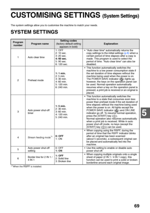 Page 7169
5
CUSTOMISING SETTINGS (System Settings)
The system settings allow you to customise the machine to match your needs.
SYSTEM SETTINGS
Program 
numberProgram name
Setting codes
(factory default setting 
appears in bold)
Explanation
1 Auto clear time1: OFF
2: 10 sec.
3: 20 sec.
4: 60 sec.
5: 90 sec.
6: 120 sec. Auto clear time automatically returns the 
copy settings to the initial settings (p.8) when a 
certain period of time elapses after a copy is 
made. This program is used to select the 
period of...