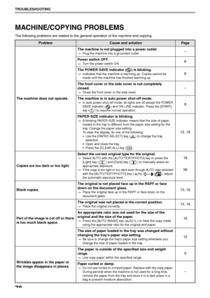 Page 8078
TROUBLESHOOTING
MACHINE/COPYING PROBLEMS
The following problems are related to the general operation of the machine and copying.
ProblemCause and solutionPage
The machine does not operate.The machine is not plugged into a power outlet.
→Plug the machine into a grounded outlet.–
Power switch OFF.
→Turn the power switch ON.8
The POWER SAVE indicator ( ) is blinking.
→Indicates that the machine is warming up. Copies cannot be 
made until the machine has finished warming up.8
The front cover or the side...