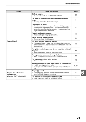 Page 8179
TROUBLESHOOTING
6
Paper misfeed.Misfeed occurs.
→To remove the misfeed, see MISFEED REMOVAL.91
The paper is outside of the specified size and weight 
range.
→Use copy paper within the specified range.
9
Paper curled or damp.
→Do not use curled or crimped paper. Replace with dry copy paper. 
During periods when the machine is not used for a long time, 
remove the paper from the tray and store it in a dark place in a 
bag to prevent moisture absorption.
–
Paper is not loaded properly.
→Make sure the...