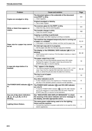 Page 8280
TROUBLESHOOTING
Copies are smudged or dirty.The document glass or the underside of the document 
cover/RSPF is dirty.
→Clean regularly.
101
Original smudged or blotchy.
→Use a clean original.–
White or black lines appear on 
copies.The scanner glass for the RSPF is dirty.
→Clean the long, narrow scanning glass.101
The transfer charger is dirty.
→Clean the transfer charger.102
Paper size for a paper tray cannot 
be set.Copying or printing is performed.
→Set the paper size after copying or printing is...