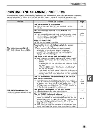 Page 8381
TROUBLESHOOTING
6
PRINTING AND SCANNING PROBLEMS
In addition to this section, troubleshooting information can also be found in the README files for each of the 
software programs. To view a README file, see INSTALLING THE SOFTWARE in the Start Guide.
ProblemCause and solutionPage
The machine does not print.
(ON LINE indicator does not blink.)The machine is set to off-line mode.
→Press the [ON LINE] key ( ) to turn on the ON LINE 
indicator.35
The machine is not correctly connected with your...
