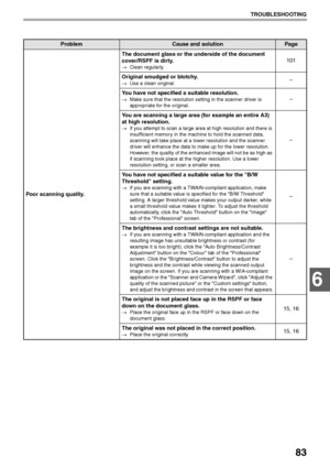 Page 8583
TROUBLESHOOTING
6
Poor scanning quality.The document glass or the underside of the document 
cover/RSPF is dirty.
→Clean regularly.
101
Original smudged or blotchy.
→Use a clean original.–
You have not specified a suitable resolution.
→Make sure that the resolution setting in the scanner driver is 
appropriate for the original.–
You are scanning a large area (for example an entire A3) 
at high resolution.
→If you attempt to scan a large area at high resolution and there is 
insufficient memory in the...