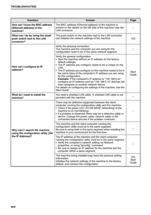 Page 8886
TROUBLESHOOTING
How can I know the MAC address 
(Ethernet address) of the 
machine?The MAC address (Ethernet address) of the machine is 
printed on the sticker on the left side of the machine near the 
LAN connector. –
What can I do by using the small 
push switch next to the LAN 
connector?The push switch on the machine next to the LAN connector 
can initialise the network settings of the machine.
103
How can I configure an IP 
address?Verify the physical connection.
The machine and the computer you...