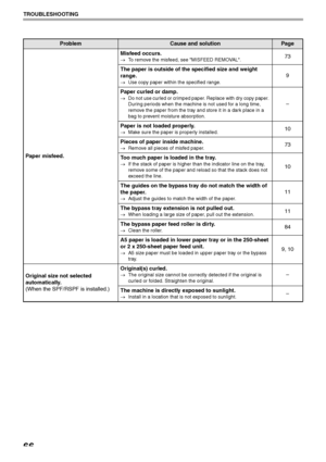 Page 6866
TROUBLESHOOTING
Paper misfeed.Misfeed occurs.
→To remove the misfeed, see MISFEED REMOVAL.73
The paper is outside of the specified size and weight 
range.
→Use copy paper within the specified range.
9
Paper curled or damp.
→Do not use curled or crimped paper. Replace with dry copy paper. 
During periods when the machine is not used for a long time, 
remove the paper from the tray and store it in a dark place in a 
bag to prevent moisture absorption.
–
Paper is not loaded properly.
→Make sure the paper...