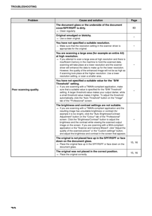 Page 7270
TROUBLESHOOTING
Poor scanning quality.The document glass or the underside of the document 
cover/SPF/RSPF is dirty.
→Clean regularly.
83
Original smudged or blotchy.
→Use a clean original.–
You have not specified a suitable resolution.
→Make sure that the resolution setting in the scanner driver is 
appropriate for the original.–
You are scanning a large area (for example an entire A3) 
at high resolution.
→If you attempt to scan a large area at high resolution and there is 
insufficient memory in the...