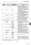 Page 5957
USER SETTINGS
5
7 Rotation copy0: OFF
1: ON When the auto paper select function is 
enabled and there is no paper that is the same 
size as the original and loaded in the same 
orientation, this function will automatically 
select paper of the same size that is loaded in 
the opposite orientation, and rotate the image 
90 degrees so that it is copied on the paper in 
the correct orientation.
 When the auto ratio select function is 
operating and the original and paper are 
loaded in opposite...