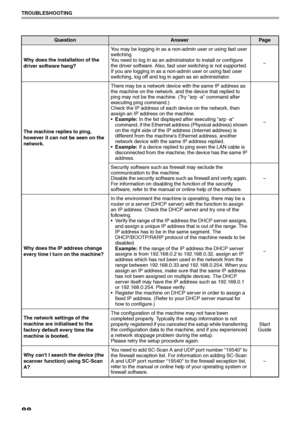 Page 9088
TROUBLESHOOTING
Why does the installation of the 
driver software hang?You may be logging in as a non-admin user or using fast user 
switching.
You need to log in as an administrator to install or configure 
the driver software. Also, fast user switching is not supported. 
If you are logging in as a non-admin user or using fast user 
switching, log off and log in again as an administrator.–
The machine replies to ping, 
however it can not be seen on the 
network.There may be a network device with the...