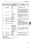 Page 7371
USER SETTINGS
5
*1When the RSPF is installed.
*3AR-5516N is as follows:
1: Upper tray (factory default), 
2: 250-sheet paper feed unit/Upper paper tray of 2 x 250-sheet paper feed unit, 
3: Lower paper tray of 2 x 250-sheet paper feed unit,
5: Bypass tray
24Memory allocated to 
printer mode1: 30%
2: 40%
3: 50%
4: 60%
5: 70% Use this to change the proportion of machine 
memory used for printer mode.
25 Key auto repeat0: OFF
1: ON Use this setting to select whether or not 
holding down a key causes...