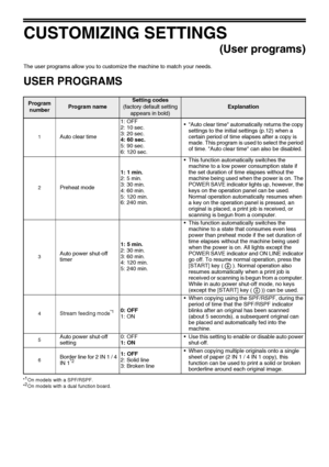 Page 4644
CUSTOMIZING SETTINGS
(User programs)
The user programs allow you to customize the machine to match your needs.
USER PROGRAMS
Program 
numberProgram name
Setting codes
(factory default setting 
appears in bold)
Explanation
1Auto clear time1: OFF
2: 10 sec.
3: 20 sec.
4: 60 sec.
5: 90 sec.
6: 120 sec. Auto clear time automatically returns the copy 
settings to the initial settings (p.12) when a 
certain period of time elapses after a copy is 
made. This program is used to select the period 
of time....