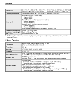 Page 8078
APPENDIX
* The first-copy time and warm-up time may vary depending on the power-supply voltage, ambient temperature, and other 
operating conditions.
Printer Function
Dimensions23-15/64 (W) x 22-23/32 (D) x 18-33/64 (H)
(590 mm (W) x 577 mm (D) x 470 mm (H))23-15/64 (W) x 22-23/32 (D) x 21-55/64 (H) 
(590 mm (W) x 577mm (D) x 555mm (H))
Operating conditionsTemperature: 59°F to 86°F (15°C to 30°C), Humidity: 20% to 85%
Noise levelSound Power Level L
wA(1B=10dB)
Copying: 6.2[B]
Standby: 3.1[B]
Sound...