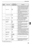 Page 4745
USER SETTINGS
5
7Rotation copy*20: OFF
1: ON When the auto paper select function is enabled 
and there is no paper that is the same size as 
the original and loaded in the same orientation, 
this function will automatically select paper of 
the same size that is loaded in the opposite 
orientation, and rotate the image 90 degrees so 
that it is copied on the paper in the correct 
orientation.
 When the auto ratio select function is operating 
and the original and paper are loaded in 
opposite...