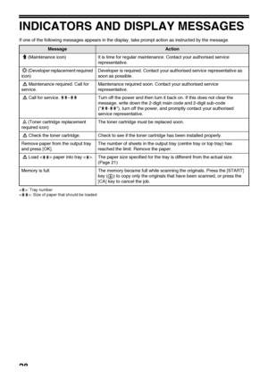 Page 3028
INDICATORS AND DISPLAY MESSAGES
If one of the following messages appears in the display, take prompt action as instructed by the message.
< >: Tray number
< >: Size of paper that should be loaded
MessageAction
(Maintenance icon) It is time for regular maintenance. Contact your authorised service 
representative.
(Developer replacement required 
icon)Developer is required. Contact your authorised service representative as 
soon as possible.
Maintenance required. Call for 
service.Maintenance required...