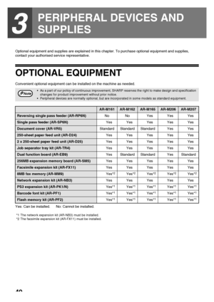 Page 4240
3
PERIPHERAL DEVICES AND 
SUPPLIES
Optional equipment and supplies are explained in this chapter. To purchase optional equipment and supplies, 
contact your authorised service representative.
OPTIONAL EQUIPMENT
Convenient optional equipment can be installed on the machine as needed.
Yes: Can be installed. No: Cannot be installed.
*1 The network expansion kit (AR-NB3) must be installed.
*2 The facsimile expansion kit (AR-FX11) must be installed.
• As a part of our policy of continuous improvement,...