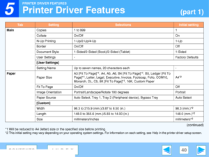 Page 40
5

PRINTER DRIVER FEATURES
40CONTENTSINDEX
Printer Driver Features(part 1)
(continued)
*1 Will be reduced to A4 (letter) size or the specified size before printing.
*2
This initial setting may vary depending on your operating system se ttings. For information on each setting, see Help in the printer driver setup screen.
TabSettingSelectionsInitial setting
MainCopies1 to 9991
CollateOn/OffOn
N-Up Printing1-Up/2-Up/4-Up1-Up
BorderOn/OffOff
Document Style1-Sided/2-Sided (Book)/2-Sided (Tablet)1-Sided
User...