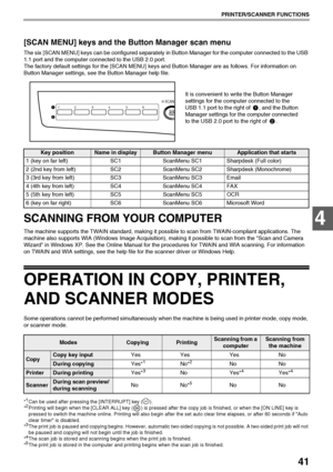 Page 4341
PRINTER/SCANNER FUNCTIONS
4
[SCAN MENU] keys and the Button Manager scan menu
The six [SCAN MENU] keys can be configured separately in Button Manager for the computer connected to the USB 
1.1 port and the computer connected to the USB 2.0 port.
The factory default settings for the [SCAN MENU] keys and Button Manager are as follows. For information on 
Button Manager settings, see the Button Manager help file.
SCANNING FROM YOUR COMPUTER
The machine supports the TWAIN standard, making it possible to...