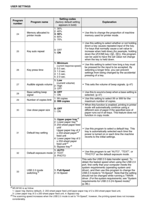 Page 4846
USER SETTINGS
24Memory allocated to 
printer mode1: 30%
2: 40%
3: 50%
4: 60%
5: 70% Use this to change the proportion of machine 
memory used for printer mode.
25Key auto repeat0: OFF
1: ON Use this setting to select whether or not holding 
down a key causes repeated input of the key. 
For keys that normally cause a set value to 
increase when held down (for example, holding 
down the [ZOOM] key (
, )), this program 
can be used to have the set value not change 
when the key is held down.
26Key...