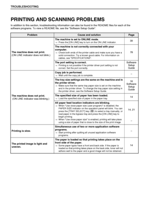 Page 5856
TROUBLESHOOTING
PRINTING AND SCANNING PROBLEMS
In addition to this section, troubleshooting information can also be found in the README files for each of the 
software programs. To view a README file, see the Software Setup Guide.
ProblemCause and solutionPage
The machine does not print.
(ON LINE indicator does not blink.)The machine is set to ONLINE mode.
→Press the [ON LINE] key to turn on the ON LINE indicator.39
The machine is not correctly connected with your 
computer.
→Check both ends of the...